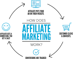 how-affiliate-marketing-campaign-works